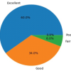 Functional Outcomes of Total Hip Arthroplasty using Modified Harris Hip Score and Oxford Hip Score: A Prospective Study