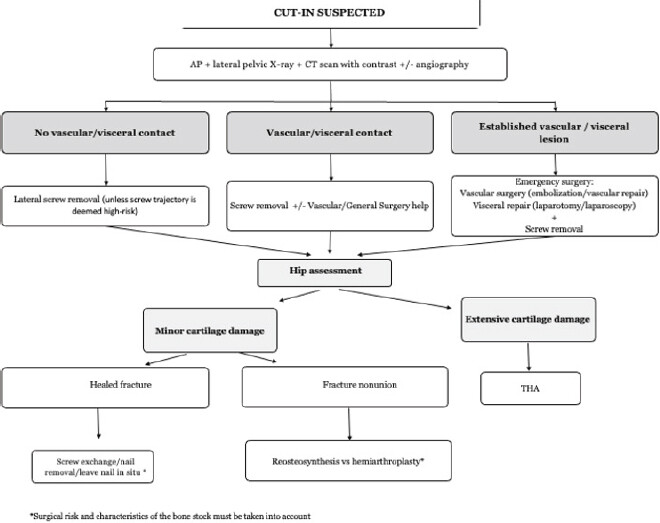 Figure 5: Proposed diagnostic and management algorithm for screw cut-in complications following cephalomedullary nailing.