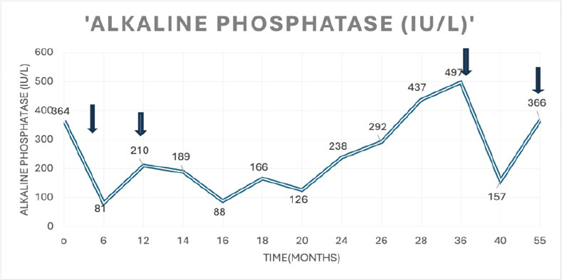 Figure 2: Alkaline Phosphatase Response to Denosumab in CKD-PDB (arrows indicate denosumab administration).