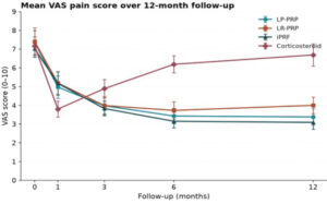 Figure 1: Mean Visual Analog Scale pain score trajectory over 12-month follow-up across the four treatment groups.