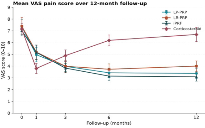 Figure 1: Mean Visual Analog Scale pain score trajectory over 12-month follow-up across the four treatment groups.