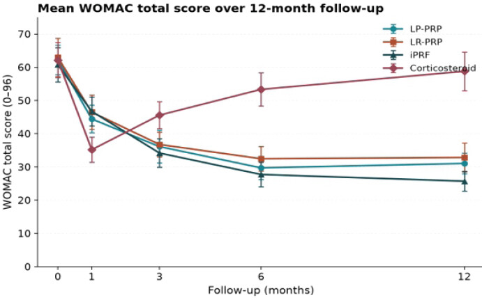 Figure 2: Mean Western Ontario and McMaster Universities Osteoarthritis Index total score trajectory over 12-month follow-up across the four treatment groups.