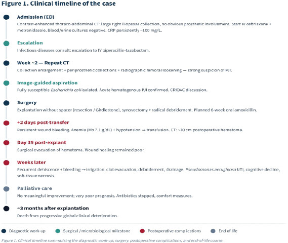 Figure 1: Clinical timeline summarizing the diagnostic work-up, surgery, post-operative complications, and end-of-life course.