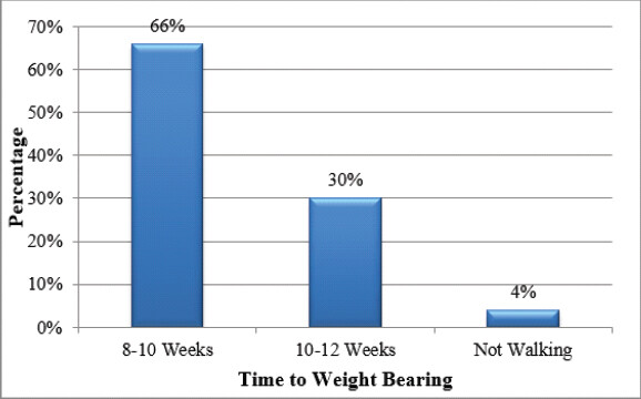 Figure 3: Time to weight-bearing in patients with extra-articular distal tibia fractures.