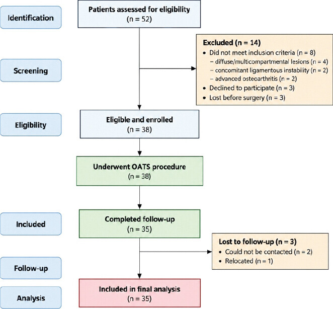Figure 1: Flow chart of study design.