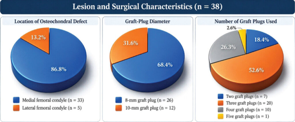 Figure 2: Lesion characteristics and operative parameters (n = 38).