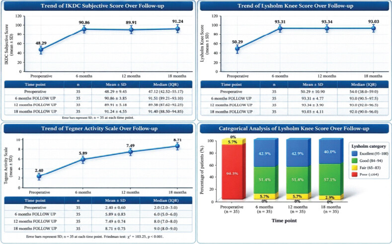 Figure 3: Comparison of functional scores over follow-up.