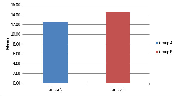 Figure 3: Radiological union time (weeks).