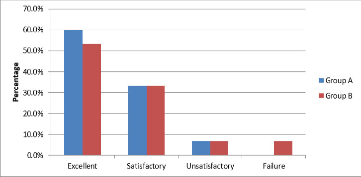 Figure 5: Functional outcome.