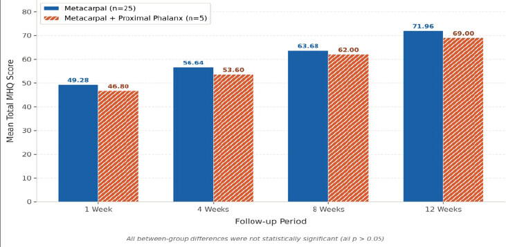 Figure 3: Mean total Michigan Hand Outcomes Questionnaire score by fracture type at each follow-up.