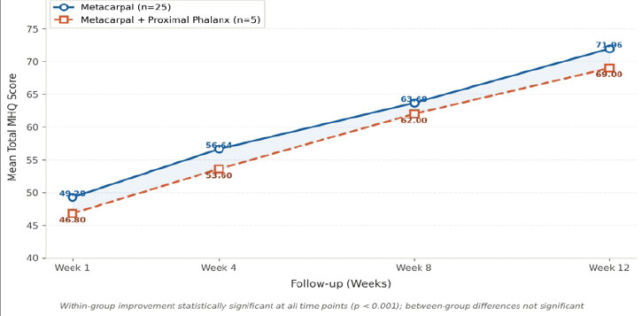 Figure 4: Progressive Michigan Hand Outcomes Questionnaire score improvement over time by fracture type.