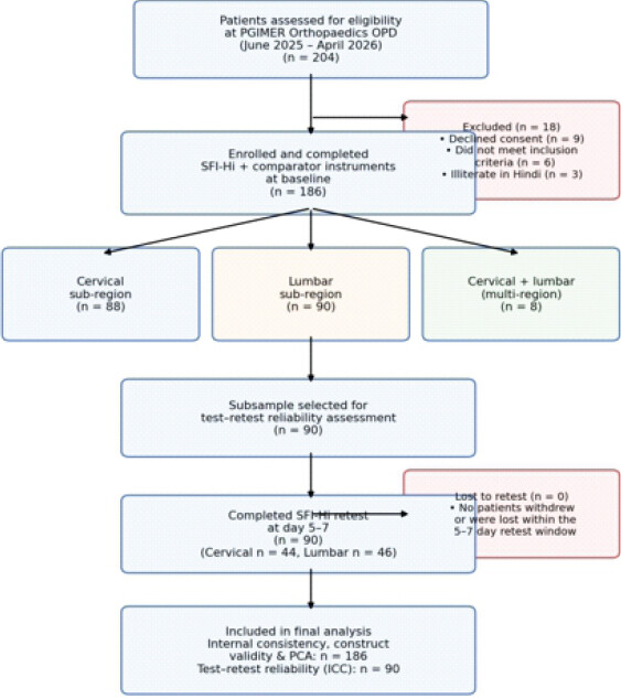 Figure 1: Recruitment and retest flow for the Hindi-translated spine functional index validation cohort (n = 186 enrolled; n = 90 retest subsample). Flow diagram showing screening, enrolment, and follow-up of study participants.