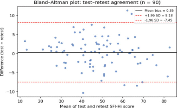 Figure 3: Bland–Altman plot of test-retest agreement for the Hindi-translated spine functional index in the 90-patient retest subsample, obtained 5–7 days apart. Solid line indicates the mean bias; dashed lines indicate the 95% limits of agreement.