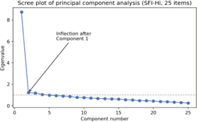Figure 4: Scree plot from the principal component analysis of the Hindi-translated spine functional index (25 items, n = 186).