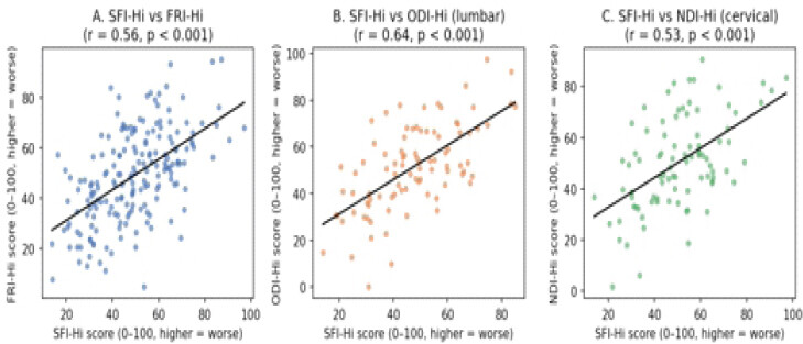 Figure 5: Scatterplots of construct validity between the Hindi-translated spine functional index (SFI-Hi) and (a) Hindi functional rating index, (b) Hindi Oswestry disability index in the lumbar subgroup, and (c) Hindi neck disability index in the cervical subgroup. Higher scores on the SFI-Hi and comparator disability instruments indicate greater disability.