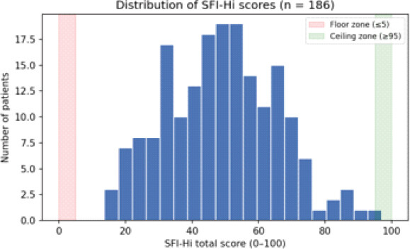 Figure 6: Distribution of Hindi-translated spine functional index total scores across the study cohort (n = 186), with the prespecified floor (≤5) and ceiling (≥95) zones indicated.