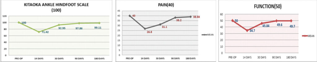 Graph 1: (a) Variation in kitaoka ankle hindfoot scale. (b) Variation in kitaoka scale – pain component. (c) Variation in kitaoka scale – function component.