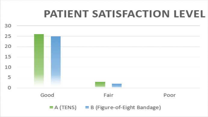 Figure 4: Patient satisfaction comparison between titanium elastic nailing system group A and figure-of-eight group.