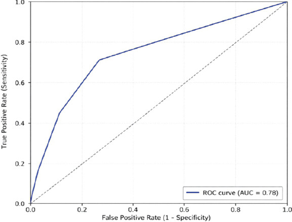 Figure 3: Receiver operating characteristic (ROC) curve analysis receiver operating characteristic. ROC curve assessing the ability of intradiscal ozone therapy combined with periforaminal steroid injection to predict clinically significant pain relief (≥50% reduction in Visual Analog Scale at 6 months). The area under the curve was 0.78, indicating moderate to good predictive accuracy.