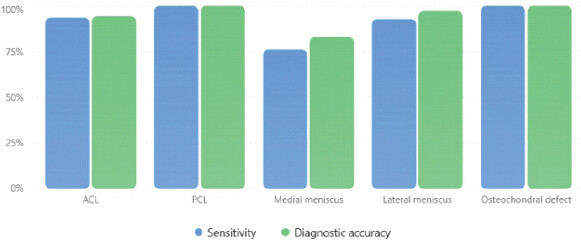 Figure 2: Sensitivity and diagnostic accuracy of magnetic resonance imaging.