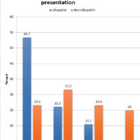Figure 1: Comparison of age at presentation between Idiopathic & Non idiopathic clubfoot 2/3rd of Idiopathic group presented within the first 3 month, whereas nearly half(43.3%) of the Non idiopathic ones presented later after 6 month.
