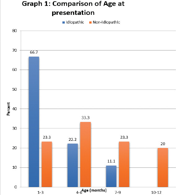 Figure 1: Comparison of age at presentation between Idiopathic & Non idiopathic clubfoot 2/3rd of Idiopathic group presented within the first 3 month, whereas nearly half(43.3%) of the Non idiopathic ones presented later after 6 month.