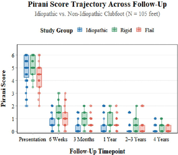 Figure 2: Comparison of various subgroups of Non-idiopathic clubfoot (Rigid and Flail type) and Idiopathic clubfoot, Box-whisker plot demonstrates the dispersion of Pirani score at each follw-up.