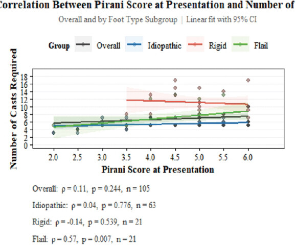 Figure 3: Spearman correlation between initial Pirani score and number of casts was significant only in the flail subgroup (ρ = 0.57, p = 0.007).
