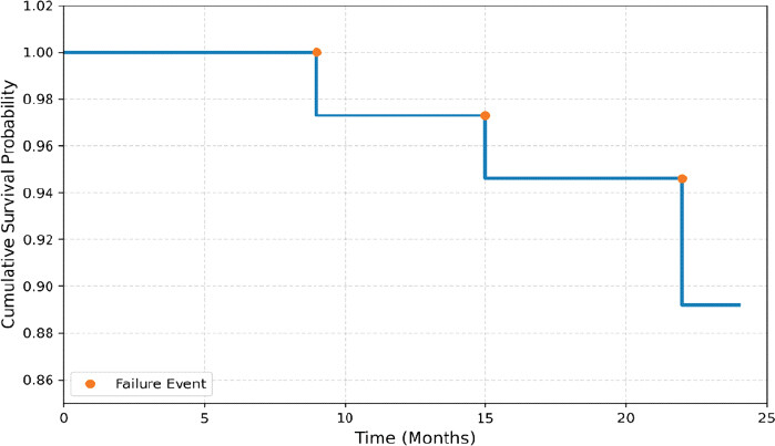 Figure 2: Kaplan-Meier survivorship curve. A Kaplan-Meier step plot visualizing clinical survivorship at an overall 89.2% probability at 24 months. The curve drops exclusively when a defined clinical failure, an American Shoulder and Elbow Surgeons score drop >20 points, or the need for reverse total shoulder arthroplasty occurs.
