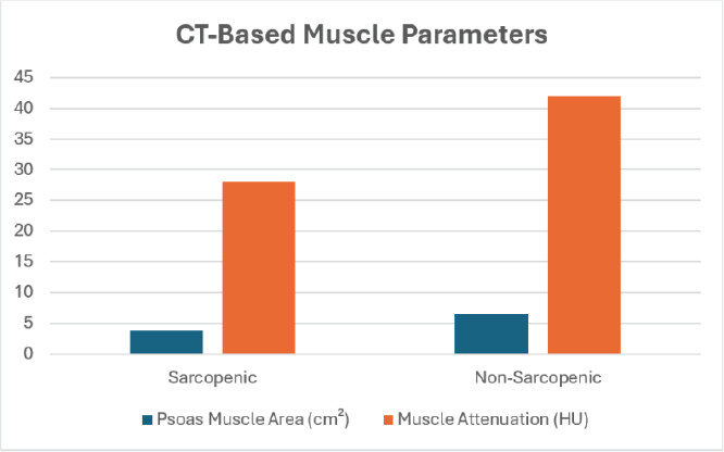 Figure 1: Comparison of computed tomography-based muscle parameters (psoas muscle area and muscle attenuation) between sarcopenic and non-sarcopenic patients.