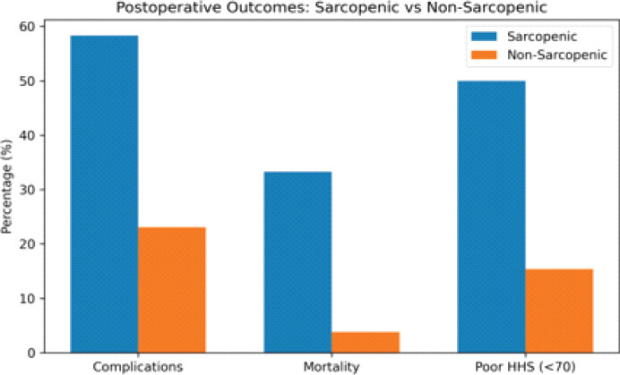 Figure 2: Comparison of post-operative outcomes including complications, mortality, and functional recovery (Harris Hip score) between sarcopenic and non-sarcopenic groups.