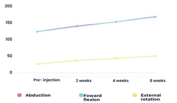 Graph 1: Results of range of motion at pre-injection and post-injection visits.