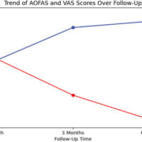 Figure 1: Comparative trend of American Orthopaedic Foot and Ankle Society versus Visual Analog Scale score.