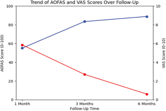 Figure 1: Comparative trend of American Orthopaedic Foot and Ankle Society versus Visual Analog Scale score.