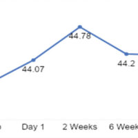 Figure 1: Thigh girth at each time point. Bar graph showing mean thigh girth (cm) at pre-operative baseline, post-operative day 1, 2 weeks, 6 weeks, and 16 weeks. No statistically significant change was observed at any time point (P > 0.05), indicating preservation of muscle bulk throughout the rehabilitation period. Error bars represent standard deviation.