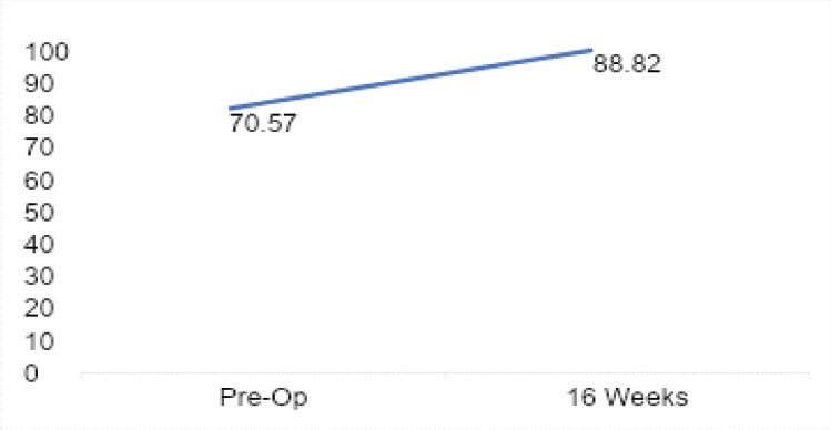 Figure 3: Lysholm knee score preoperatively and at 16 weeks postoperatively. Bar graph comparing Lysholm scores at baseline and 16 weeks. A statistically and clinically significant improvement was observed (70.57 ± 7.37 to 88.82 ± 5.38; P < 0.0001), exceeding the established minimal clinically important difference of 8–10 points. Error bars represent standard deviation.
