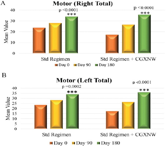 Figure 2: Standard regimen versus standard regimen + CGXNW in motor right total (a) and motor left total (b) at Day 0, Day 90, and Day 180.