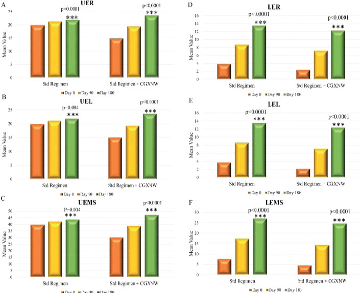 Figure 3: Standard regimen versus standard regimen + CGXNW in upper extremity right score (a), upper extremity left score (b), and upper extremity motor score (c), lower extremity right score (d), lower extremity left score (e), and lower extremity motor score (f) at Day 0, Day 90, and Day 180.