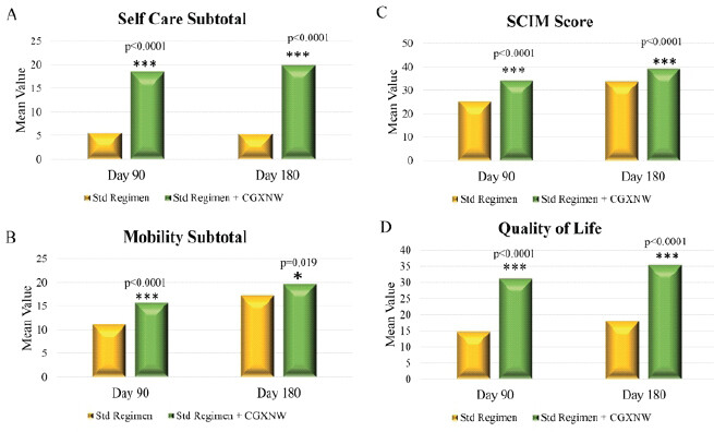 Figure 4: Standard regimen versus standard regimen + CGXNW in self-care (a), mobility sub-total score (b), SCIM (c), and quality-of-life score (d) at Day 90 and Day 180.