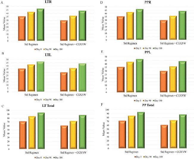 Figure 5: Standard regimen versus standard regimen + CGXNW in light touch right (a), light touch left (b), light touch total (c) score, pin prick right (d), pin prick left (e), pin prick total (f) score at Day 0, Day 90, and Day 180.