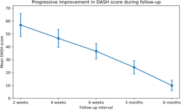 Figure 3: Progressive improvement in mean disabilities of the arm, shoulder, and hand score during follow-up. Error bars represent standard deviation.