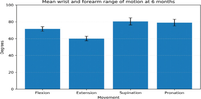 Figure 4: Mean wrist and forearm range of motion at 6 months. Error bars represent standard deviation.