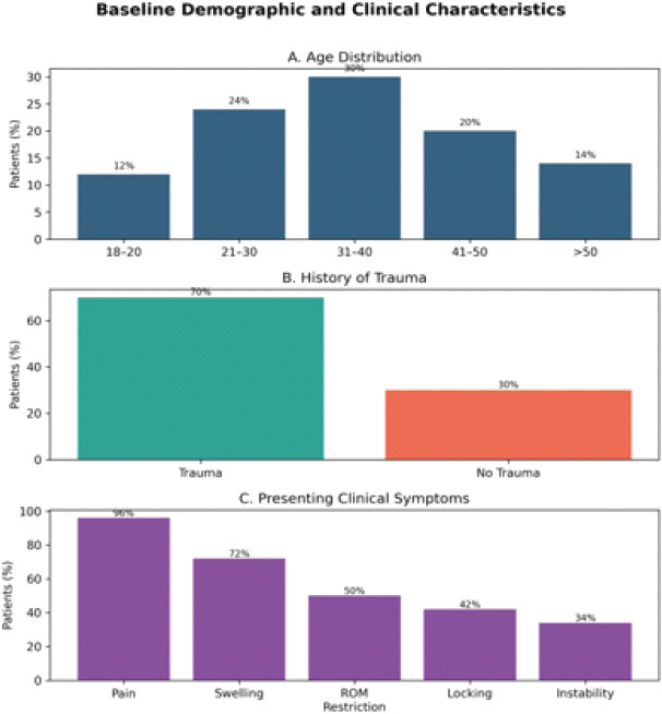 Figure 1: Baseline demographic and clinical characteristics of patients with suspected meniscal root tears, including age distribution, history of trauma, and presenting clinical symptoms