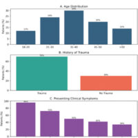 Figure 1: Baseline demographic and clinical characteristics of patients with suspected meniscal root tears, including age distribution, history of trauma, and presenting clinical symptoms