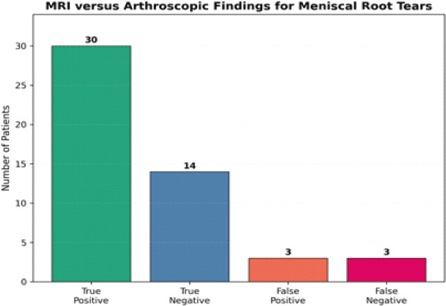 Figure 2: Comparison of magnetic resonance imaging and arthroscopic findings for the diagnosis of meniscal root tears, demonstrating true-positive, true-negative, false-positive, and false-negative cases