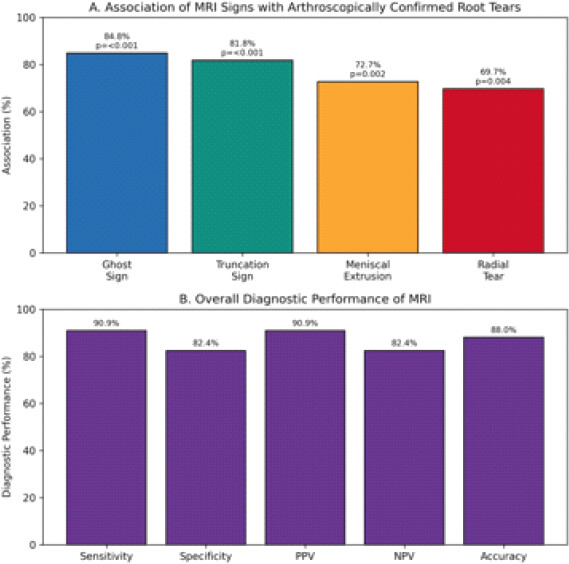 Figure 3: Diagnostic performance of magnetic resonance imaging (MRI) and association of characteristic MRI signs (ghost sign, truncation sign, meniscal extrusion, and radial tear) with arthroscopically confirmed meniscal root tears