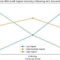 Figure 1: Serial changes in magnetic resonance imaging graft signal intensity at 3, 6, and 12 months following anterior cruciate ligament reconstruction, demonstrating progressive graft maturation and ligamentization.