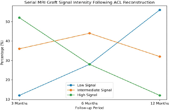 Figure 1: Serial changes in magnetic resonance imaging graft signal intensity at 3, 6, and 12 months following anterior cruciate ligament reconstruction, demonstrating progressive graft maturation and ligamentization.