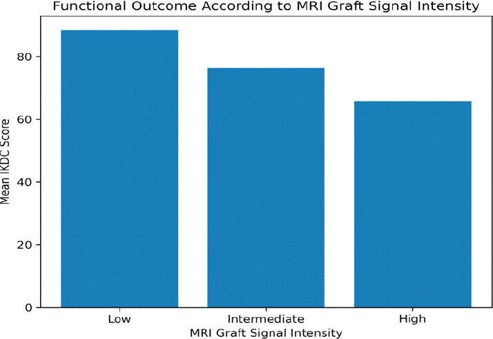Figure 2: Correlation between magnetic resonance imaging graft signal intensity and functional outcomes (international knee documentation committee and Lysholm scores) at 12 months after anterior cruciate ligament reconstruction.