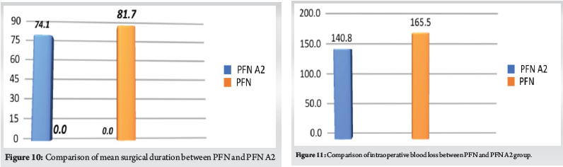 Comparative Study between Proximal Femoral Nail Anti Rotation and ...